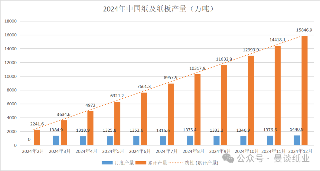 快报 | 2024中国纸及纸板产量突破1.5亿吨大关，创历史新高！